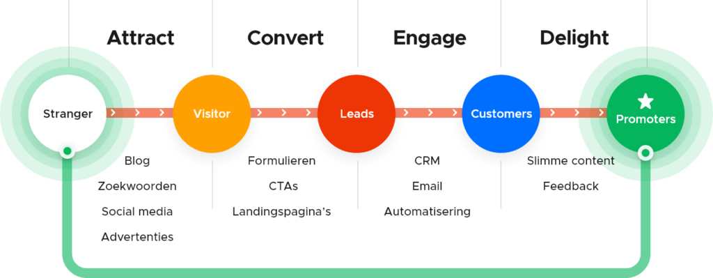 attract-convert-engage-delight