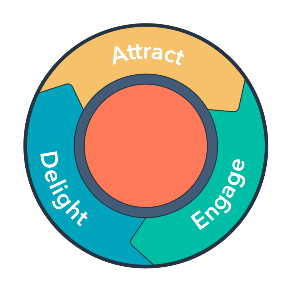 3 fases van het inbound marketing flywheel