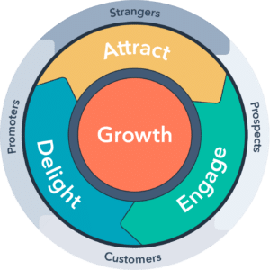 Wat is inbound marketing?