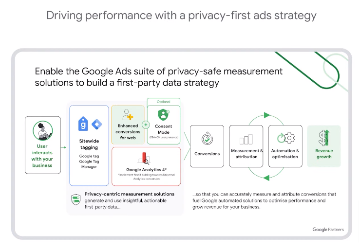 enhanced conversions en consent mode gebruiken