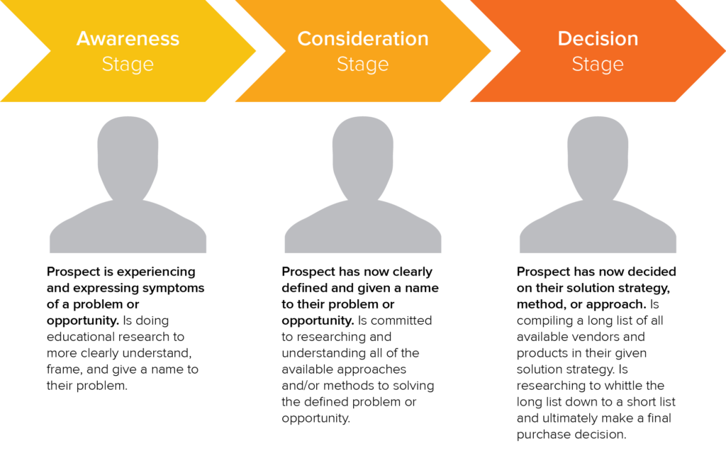 hubspot buyer's journey