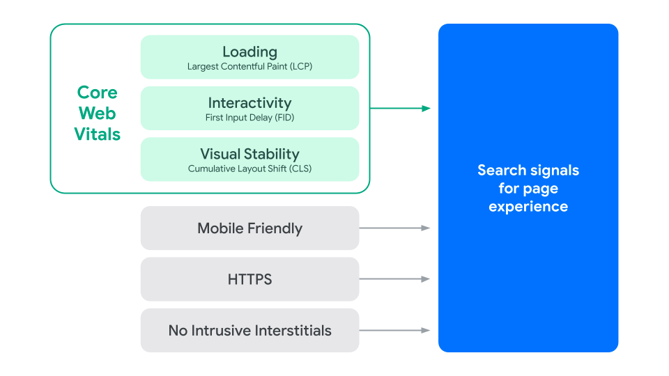 Core web vitals