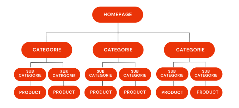 schematische websitestructuur