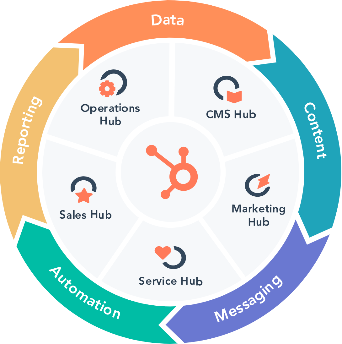 power of hubspot wheel
