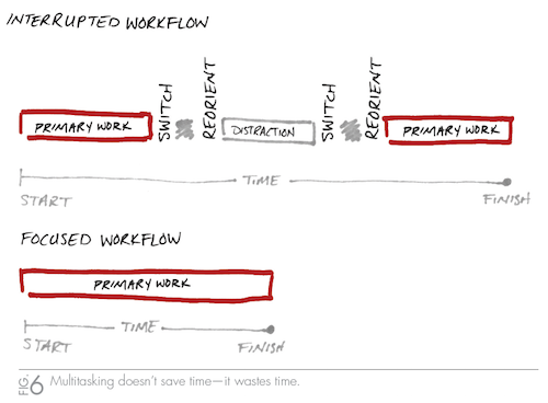 Onderbroken workflow schematisch